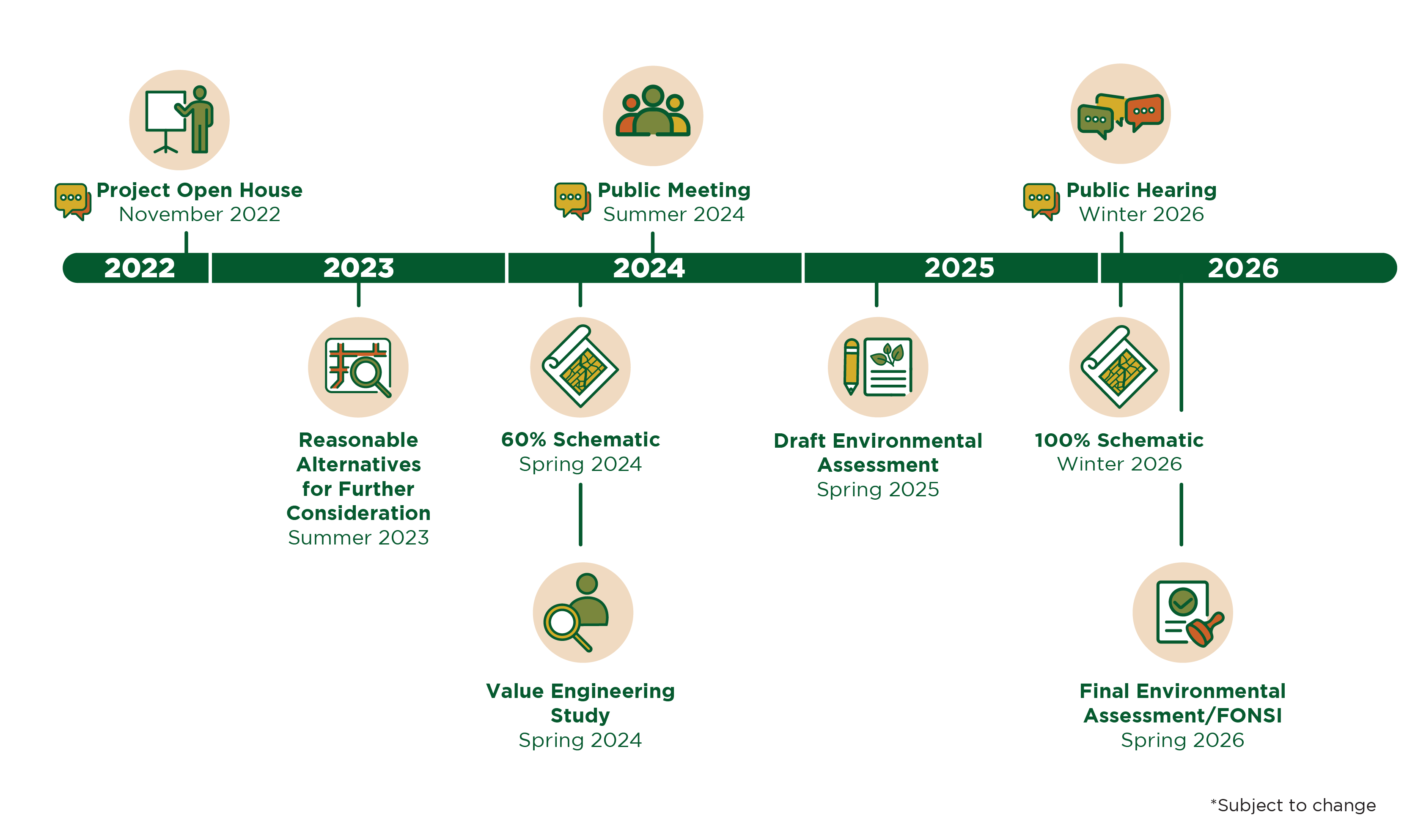 Project schedule: Project Open House November 2022, Reasonable Alternatives for Further COnsideration Summer 2023,Scoping Meeting Fall 2023, Notice of Intent Fall 2023, Fall Public Meeting Fall 2024, 95% Schematic Winter 2024, Draft Environmental Impact Statement Winter 2025, Public Hearing Winter 2025, Final Environmental Impact Statement/Record of Decision Fall 2025